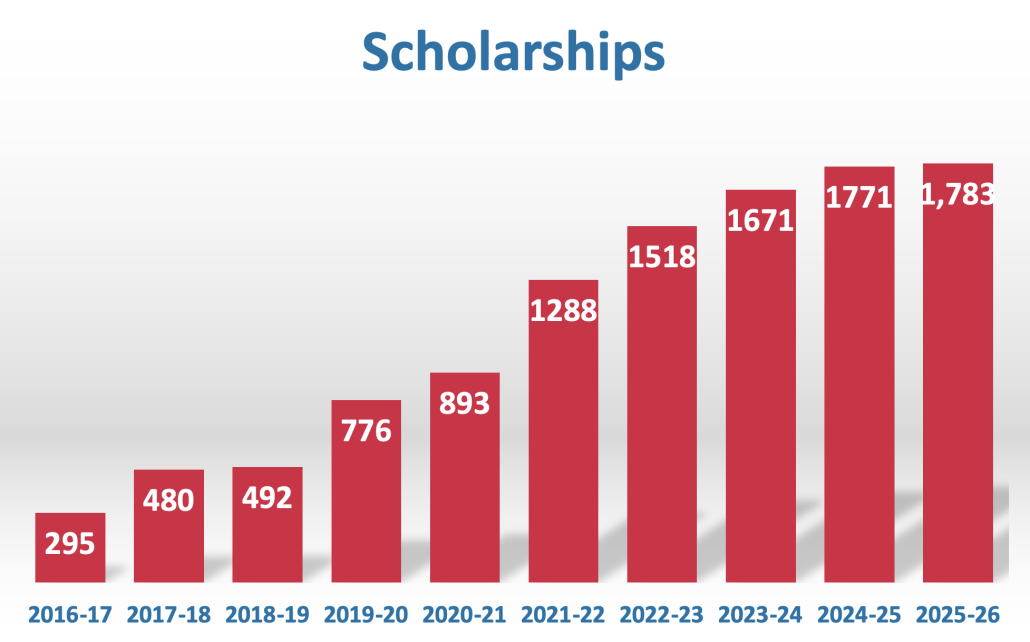 Scholarships awarded from 2016 to 2026